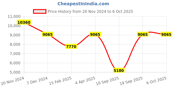 tatacliq.com OBAKU V249GMVLML Ask Ocean Multifunction Watch for Men obaku Price History Graph from 20 Nov 2024 to 5 Oct 2025