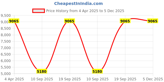 tatacliq.com OBAKU V250LXCWMC Orion Steel Analog Watch for Women obaku Price History Graph from 4 Apr 2025 to 5 Dec 2025
