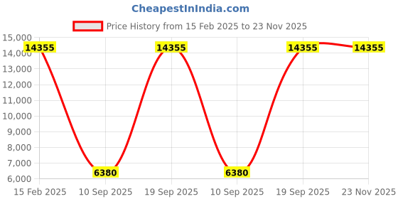 tatacliq.com OBAKU V252LXXNMN Folder Analog Watch for Women obaku Price History Graph from 15 Feb 2025 to 22 Nov 2025