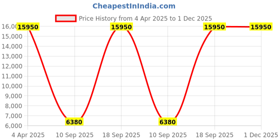 tatacliq.com OBAKU V253LXCBMC Oktant Lille-Onyx Analog Watch for Women obaku Price History Graph from 4 Apr 2025 to 30 Nov 2025