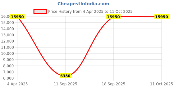 tatacliq.com OBAKU V256LXVISV Diamant Fuchsia Analog Watch for Women obaku Price History Graph from 4 Apr 2025 to 10 Oct 2025