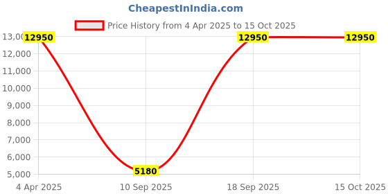 tatacliq.com OBAKU V256LXVLML Diamant Ocean Analog Watch for Women obaku Price History Graph from 4 Apr 2025 to 15 Oct 2025