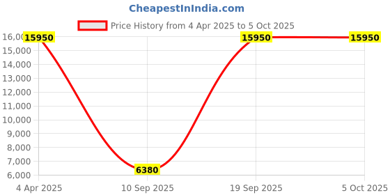 tatacliq.com OBAKU V256LXVUMU-DD Diamant Walnut Analog Watch for Women obaku Price History Graph from 4 Apr 2025 to 4 Oct 2025