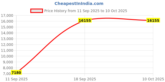 tatacliq.com OBAKU V258GXBBSB Klip Analog Watch for Men obaku Price History Graph from 11 Sep 2025 to 10 Oct 2025