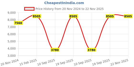 tatacliq.com OBAKU V260GXBBSB Tang Dark Analog Watch for Men obaku Price History Graph from 20 Nov 2024 to 21 Nov 2025