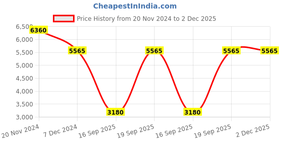 tatacliq.com OBAKU V260GXCISC Tang Brace Analog Watch for Men obaku Price History Graph from 20 Nov 2024 to 2 Dec 2025