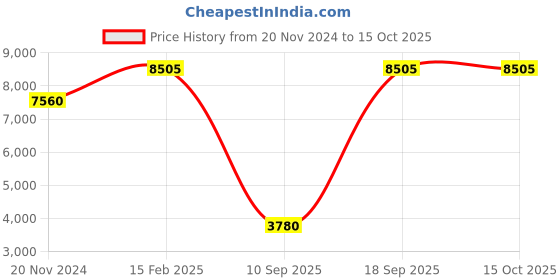 tatacliq.com OBAKU V260LXVISV Tang Lille Fuscia Analog Watch for Women obaku Price History Graph from 20 Nov 2024 to 15 Oct 2025