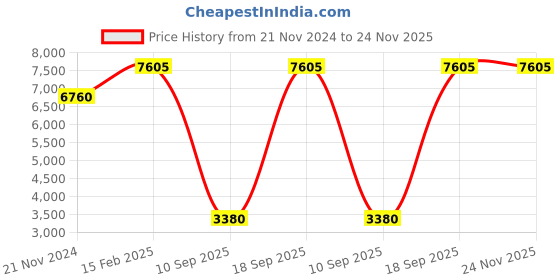tatacliq.com OBAKU V260LXVVMV Tang Lille Roses Analog Watch for Women obaku Price History Graph from 21 Nov 2024 to 24 Nov 2025