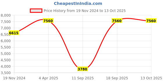 tatacliq.com OBAKU V266GDCLSF Vibe Star Analog Watch for Men obaku Price History Graph from 19 Nov 2024 to 12 Oct 2025