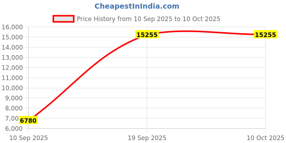 tatacliq.com OBAKU V267LXVIMV Tern Lille Analog Watch for Women obaku Price History Graph from 10 Sep 2025 to 10 Oct 2025