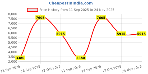 tatacliq.com OBAKU V270GDABRB Tern Lille Analog Watch for Men obaku Price History Graph from 11 Sep 2025 to 24 Nov 2025