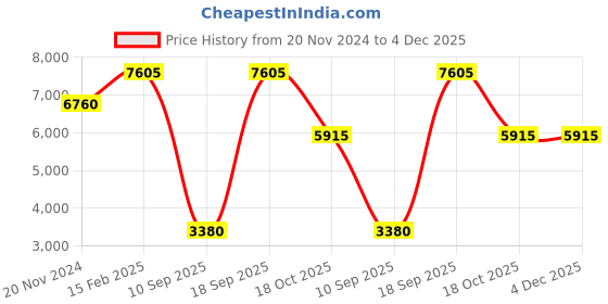 tatacliq.com OBAKU V270LDABRB Salvie Lille Analog Watch for Women obaku Price History Graph from 20 Nov 2024 to 4 Dec 2025