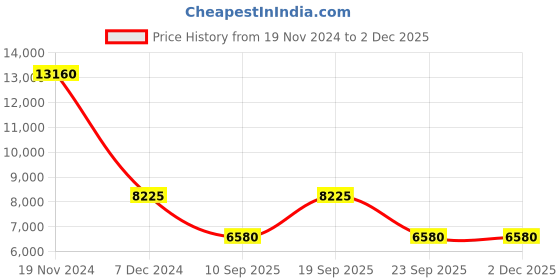 tatacliq.com OBAKU V276LERIMA Acacie Analog Watch for Women obaku Price History Graph from 19 Nov 2024 to 30 Nov 2025