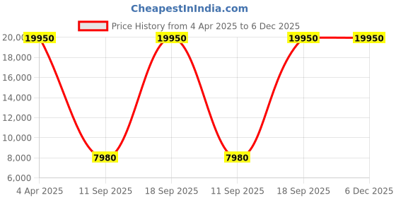 tatacliq.com OBAKU V277LXGIMG Brilliant Gold Analog Watch for Women obaku Price History Graph from 4 Apr 2025 to 5 Dec 2025