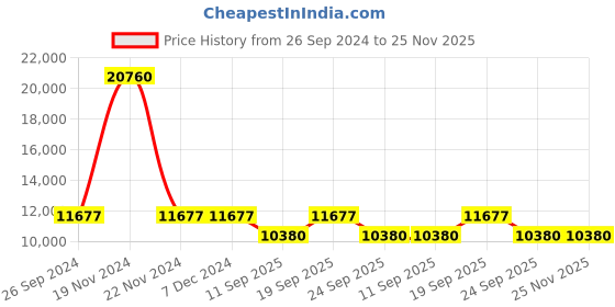 tatacliq.com OBAKU V278GCEECE Falk Lincoln Chronograph Watch for Men obaku Price History Graph from 26 Sep 2024 to 25 Nov 2025