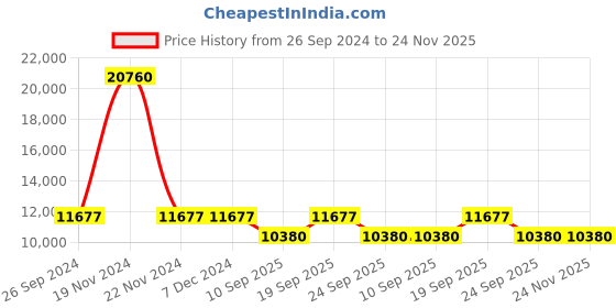 tatacliq.com OBAKU V278GCXNCN Falk Walnut Chronograph Watch for Men obaku Price History Graph from 26 Sep 2024 to 24 Nov 2025