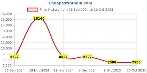 tatacliq.com OBAKU V281GXJJCJ Svale Graphite Analog Watch for Men obaku Price History Graph from 26 Sep 2024 to 9 Oct 2025