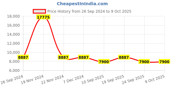 tatacliq.com OBAKU V282GDVNCN Timian Nut Analog Watch for Men obaku Price History Graph from 26 Sep 2024 to 8 Oct 2025