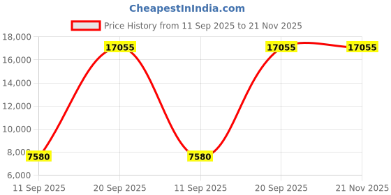 tatacliq.com OBAKU V285GXMBMB Note Night Analog Watch for Men obaku Price History Graph from 11 Sep 2025 to 20 Nov 2025