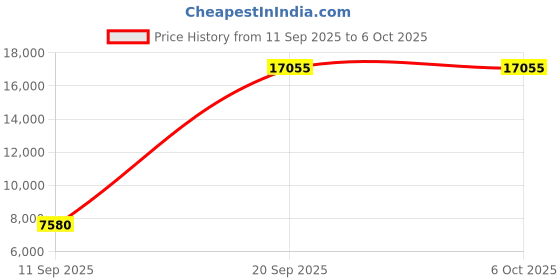 tatacliq.com OBAKU V285GXSLML Note Ocean Analog Watch for Men obaku Price History Graph from 11 Sep 2025 to 4 Oct 2025