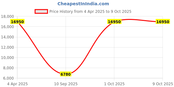 tatacliq.com OBAKU V286LXGISG Juvel Cider Analog Watch for Women obaku Price History Graph from 4 Apr 2025 to 9 Oct 2025