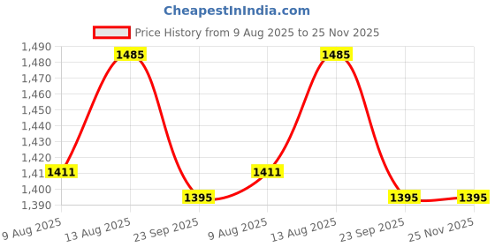 tatacliq.com OBSESSIONS Aqua Polyester Anti Skid Bath Mat (Medium) obsessions Price History Graph from 9 Aug 2025 to 25 Nov 2025