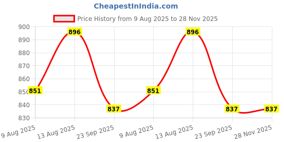 tatacliq.com OBSESSIONS Aqua Polyester Anti Skid Bath Mat (Small) obsessions Price History Graph from 9 Aug 2025 to 28 Nov 2025