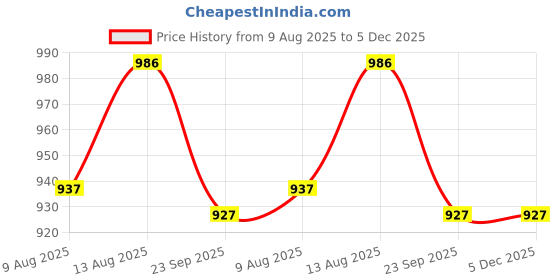 tatacliq.com OBSESSIONS Ashley Blue Polyester Stripes Anti Skid Stripes Bath Mat (Small) obsessions Price History Graph from 9 Aug 2025 to 5 Dec 2025
