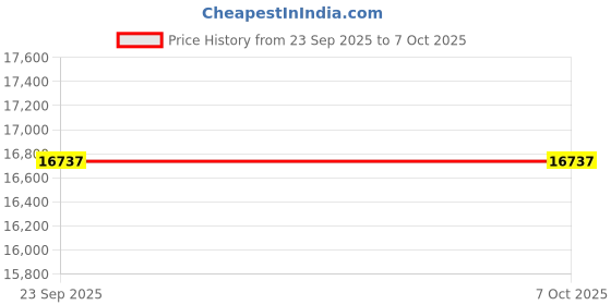tatacliq.com Obsessions Beige Abstract Carpet - Medium obsessions Price History Graph from 23 Sep 2025 to 6 Oct 2025