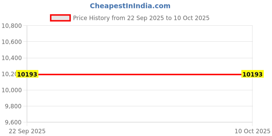 tatacliq.com Obsessions Beige & Grey Geometric Carpet - Large obsessions Price History Graph from 22 Sep 2025 to 9 Oct 2025