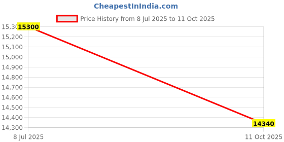tatacliq.com OBSESSIONS Beige & Red Classical Machine Made Carpet - Large (290 cm x 200 cm) obsessions Price History Graph from 8 Jul 2025 to 11 Oct 2025
