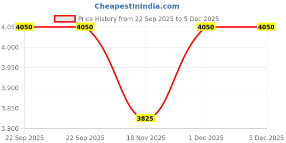 tatacliq.com OBSESSIONS Beige Anti-Skid Solid Bedside Runner - Small (150 cm x 80 cm) obsessions Price History Graph from 22 Sep 2025 to 5 Dec 2025