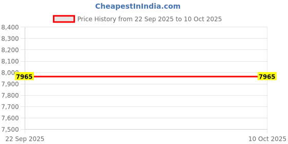 tatacliq.com OBSESSIONS Beige Classical Machine Made Carpet - Large (290 cm x 200 cm) obsessions Price History Graph from 22 Sep 2025 to 8 Oct 2025