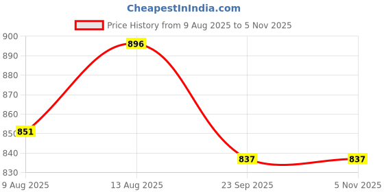 tatacliq.com OBSESSIONS Beige Polyester Stripes Anti Skid Stripes Bath Mat (Small) obsessions Price History Graph from 9 Aug 2025 to 3 Nov 2025