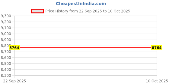 tatacliq.com Obsessions Beige Solid Carpet - Medium obsessions Price History Graph from 22 Sep 2025 to 8 Oct 2025