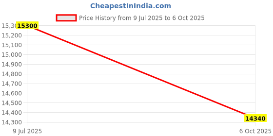 tatacliq.com OBSESSIONS Black & Beige Classical Machine Made Carpet - Large (290 cm x 200 cm) obsessions Price History Graph from 9 Jul 2025 to 6 Oct 2025