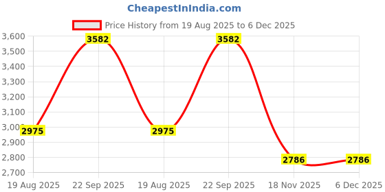 tatacliq.com Obsessions Black Steel Fingerprint Resistant Step Small Dustbin With Liner - 6 L obsessions Price History Graph from 19 Aug 2025 to 6 Dec 2025