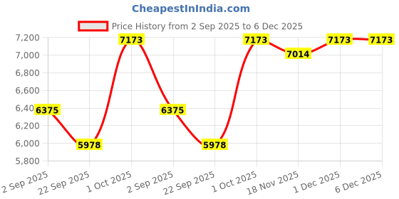 tatacliq.com Obsessions Black Steel Stainless Steel Smart Sensor Small Dustbin With Lid - 7 L obsessions Price History Graph from 2 Sep 2025 to 6 Dec 2025