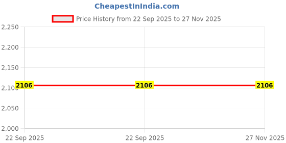 tatacliq.com Obsessions Blue & Ivory Classical Carpet - Medium obsessions Price History Graph from 22 Sep 2025 to 26 Nov 2025