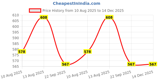 tatacliq.com OBSESSIONS Blue Polyester Quick Dry & Anti Skid Bath Mat (Small) obsessions Price History Graph from 10 Aug 2025 to 14 Dec 2025