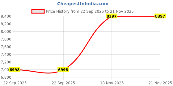 tatacliq.com OBSESSIONS Bronze Copper Stainless Steel Sensor Dustbin for Home & Kitchen (12 L) obsessions Price History Graph from 22 Sep 2025 to 20 Nov 2025
