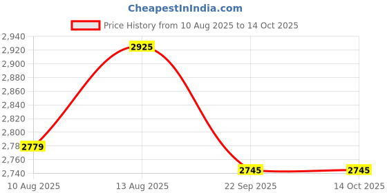 tatacliq.com OBSESSIONS Camel Polyester Quick Dry & Anti Skid Bath Mat (Large) obsessions Price History Graph from 10 Aug 2025 to 14 Oct 2025