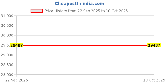 tatacliq.com Obsessions Charcoal Anti-Static Shaggy Carpet - Large obsessions Price History Graph from 22 Sep 2025 to 9 Oct 2025