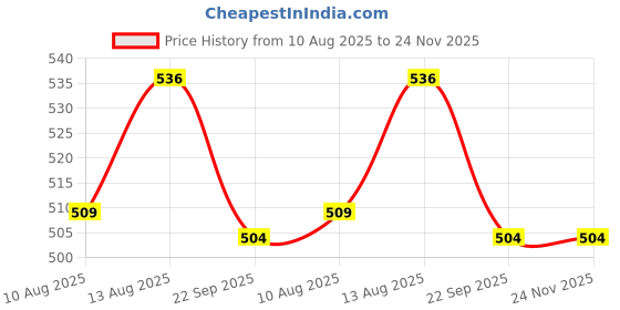 tatacliq.com OBSESSIONS Chocolate Cotton Reversible Quick Dry Bath Mat (Small) obsessions Price History Graph from 10 Aug 2025 to 24 Nov 2025