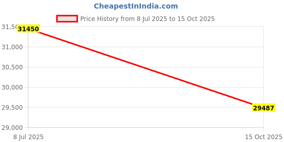 tatacliq.com OBSESSIONS Cream & Blue Floral Machine Made Carpet - Large (340 cm x 240 cm) obsessions Price History Graph from 8 Jul 2025 to 15 Oct 2025