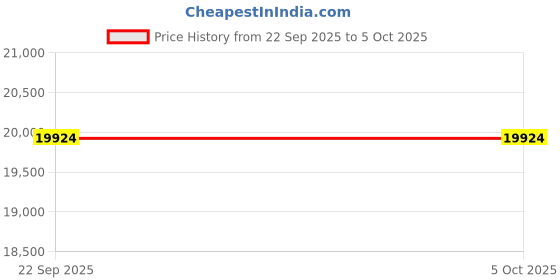 tatacliq.com Obsessions Cream & Brown Abstract Polypropylene And Polyester Carpet - Large obsessions Price History Graph from 22 Sep 2025 to 5 Oct 2025