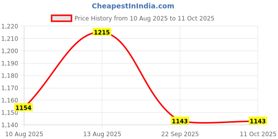 tatacliq.com OBSESSIONS Cream Polyester Anti Skid Bath Mat (Small) obsessions Price History Graph from 10 Aug 2025 to 11 Oct 2025