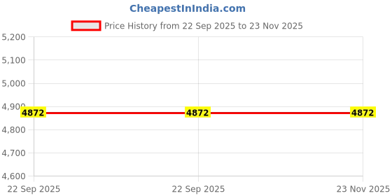 tatacliq.com Obsessions Cream Polypropylene & Polyester Striped Diamond Shaggy Bedside Runner obsessions Price History Graph from 22 Sep 2025 to 23 Nov 2025