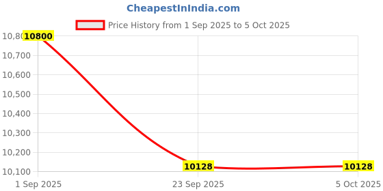 tatacliq.com Obsessions Cream Power Loomed Anti Static Carpet - Medium obsessions Price History Graph from 1 Sep 2025 to 5 Oct 2025
