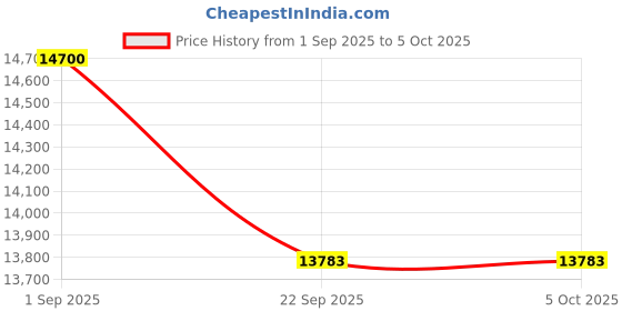 tatacliq.com Obsessions Cream Power Loomed Anti-Static Classical Carpet - Medium obsessions Price History Graph from 1 Sep 2025 to 5 Oct 2025